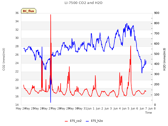 plot of LI-7500 CO2 and H2O