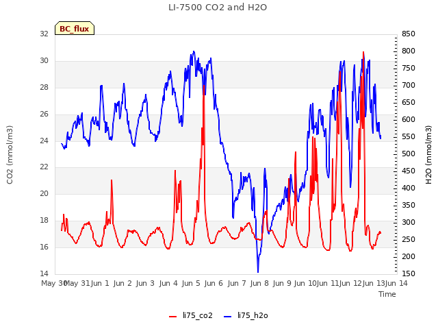 plot of LI-7500 CO2 and H2O