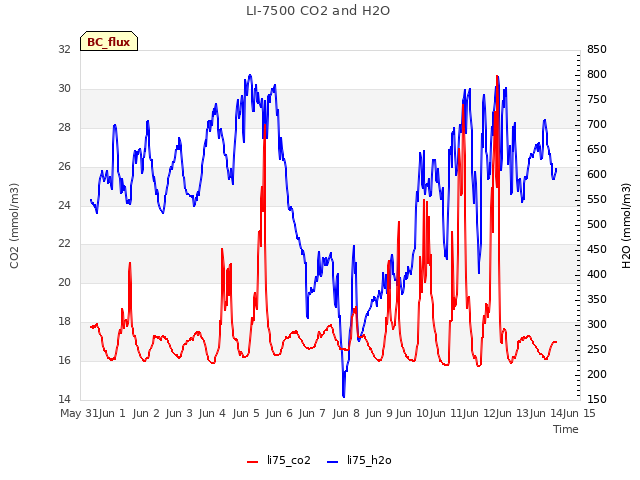 plot of LI-7500 CO2 and H2O