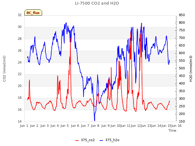 plot of LI-7500 CO2 and H2O