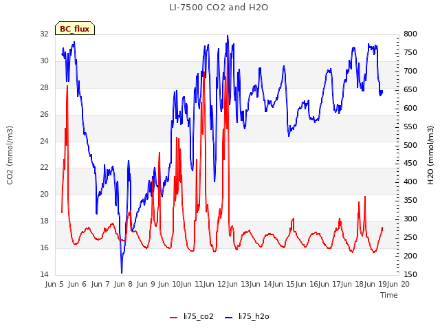 plot of LI-7500 CO2 and H2O