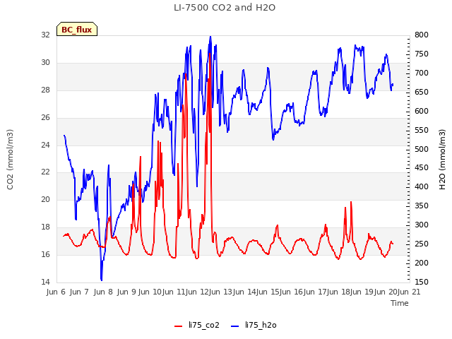 plot of LI-7500 CO2 and H2O