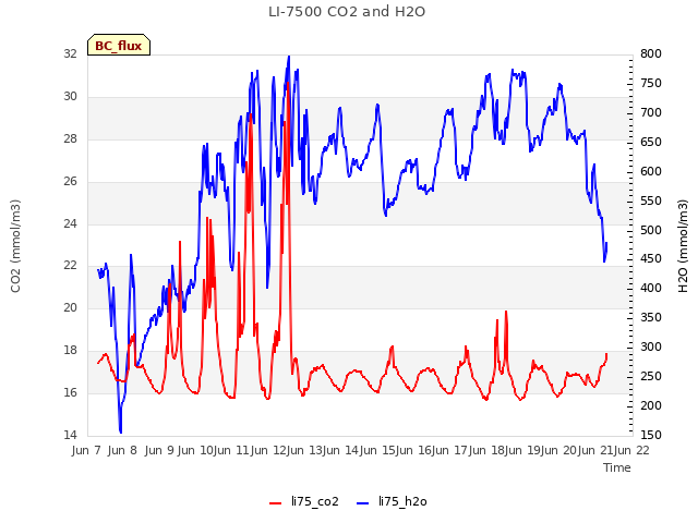 plot of LI-7500 CO2 and H2O