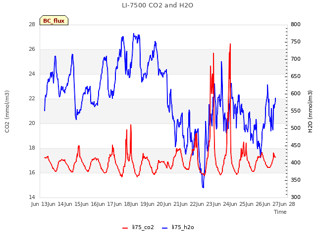 plot of LI-7500 CO2 and H2O