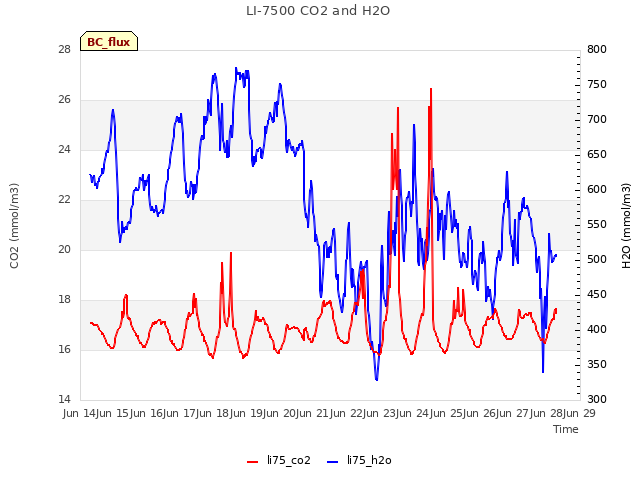 plot of LI-7500 CO2 and H2O