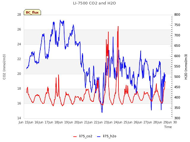 plot of LI-7500 CO2 and H2O