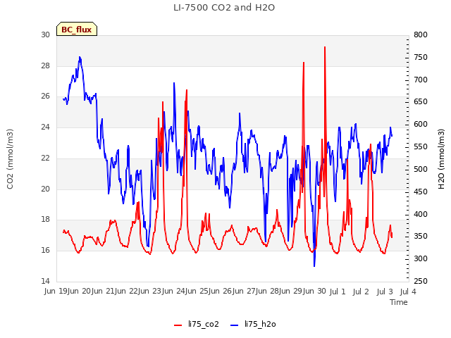 plot of LI-7500 CO2 and H2O