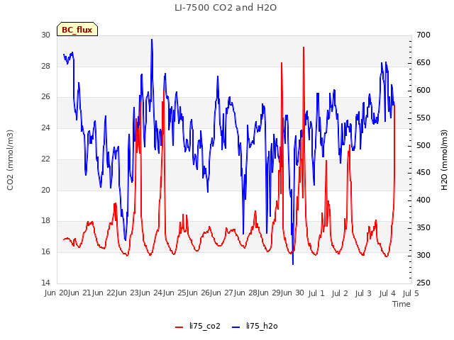 plot of LI-7500 CO2 and H2O