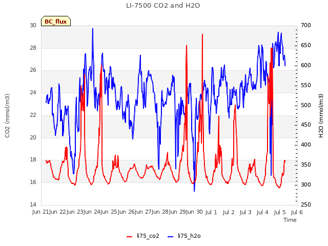 plot of LI-7500 CO2 and H2O