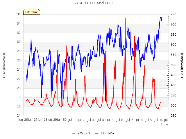 plot of LI-7500 CO2 and H2O