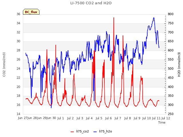 plot of LI-7500 CO2 and H2O