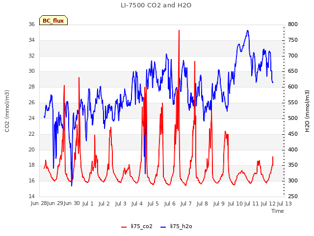 plot of LI-7500 CO2 and H2O