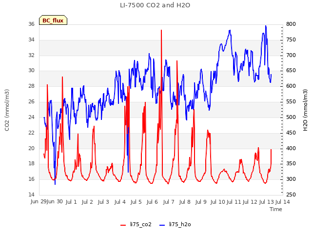 plot of LI-7500 CO2 and H2O