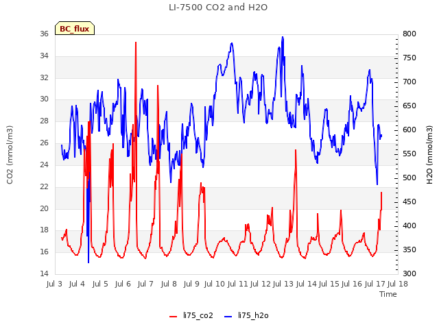 plot of LI-7500 CO2 and H2O