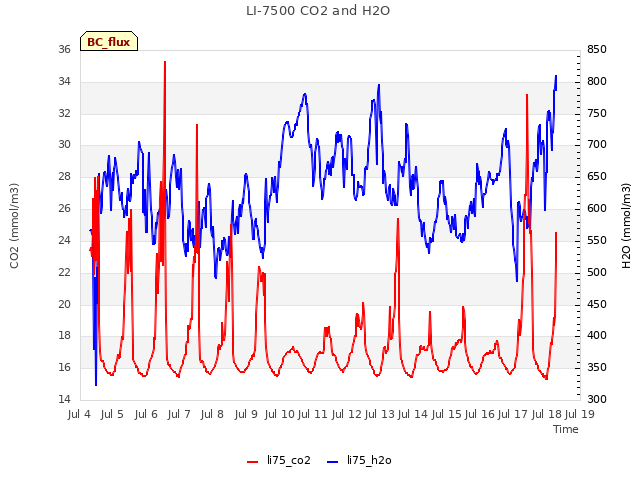 plot of LI-7500 CO2 and H2O