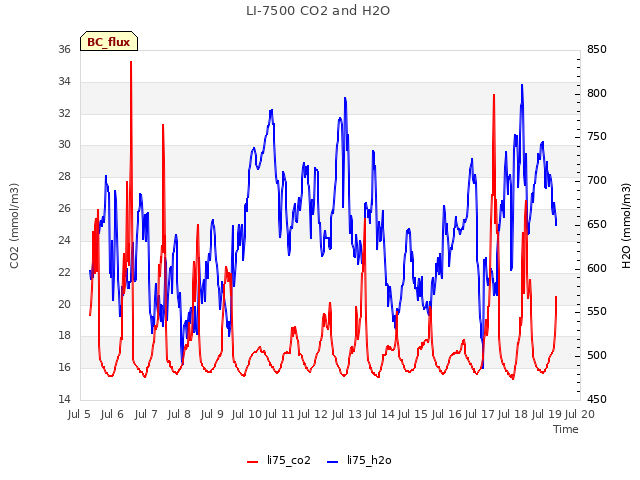 plot of LI-7500 CO2 and H2O