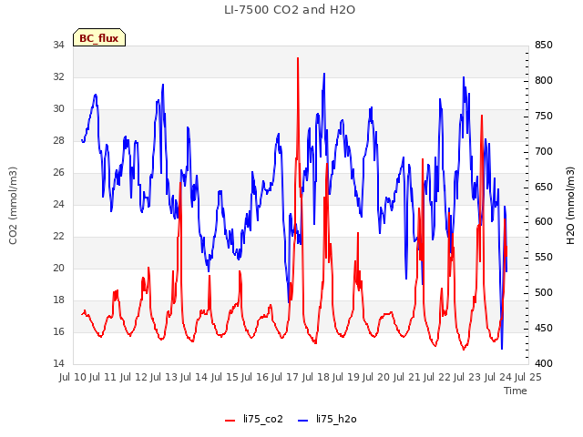 plot of LI-7500 CO2 and H2O