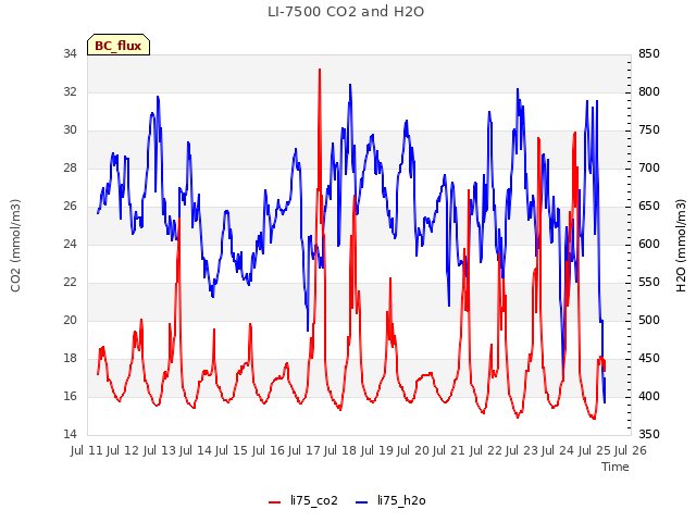 plot of LI-7500 CO2 and H2O