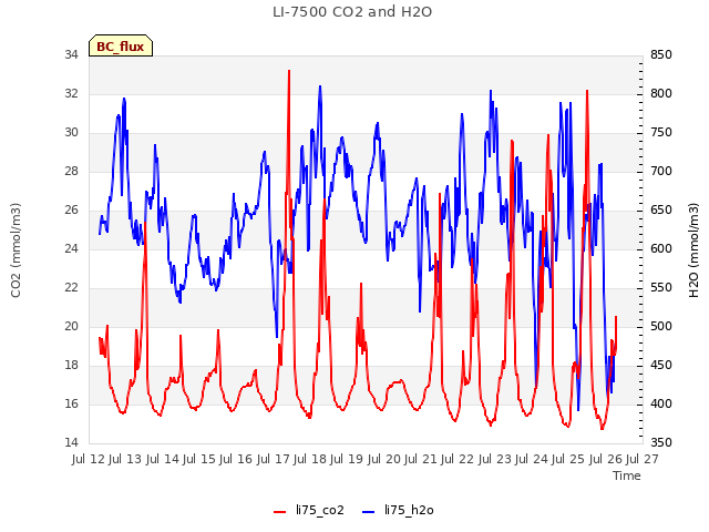 plot of LI-7500 CO2 and H2O