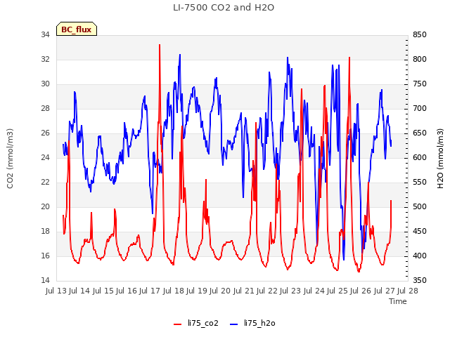 plot of LI-7500 CO2 and H2O