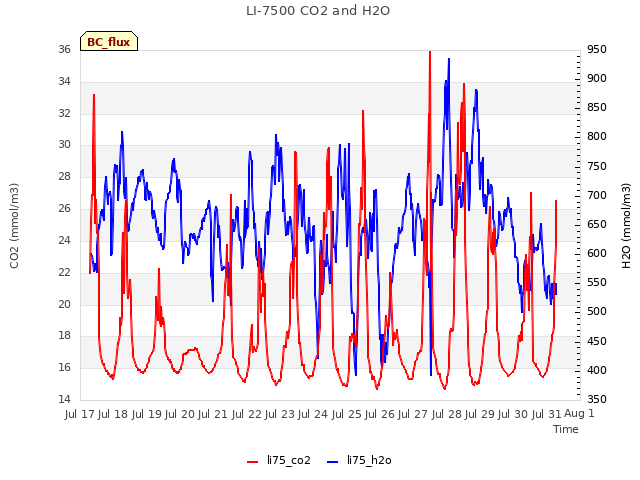 plot of LI-7500 CO2 and H2O