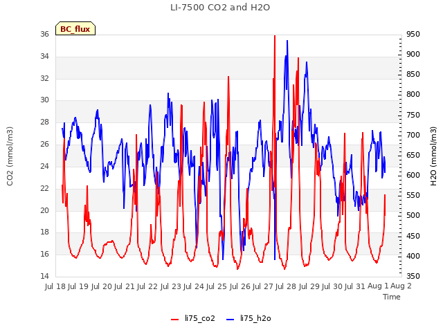 plot of LI-7500 CO2 and H2O