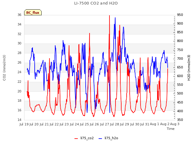 plot of LI-7500 CO2 and H2O