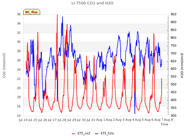 plot of LI-7500 CO2 and H2O