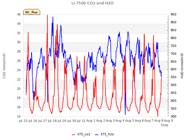 plot of LI-7500 CO2 and H2O