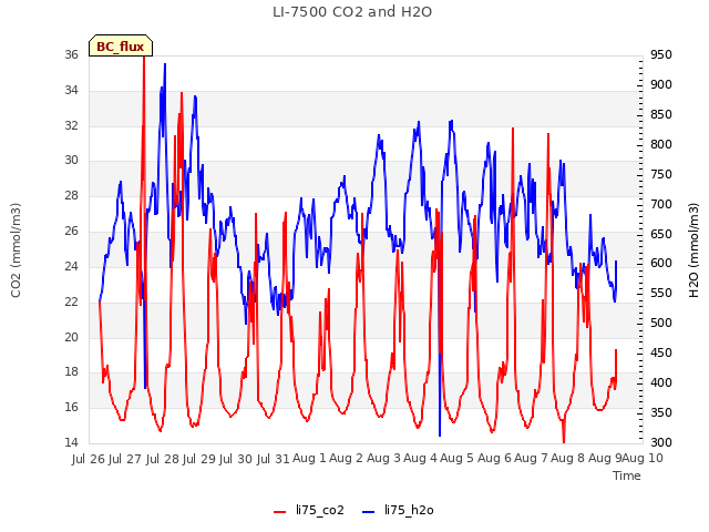 plot of LI-7500 CO2 and H2O