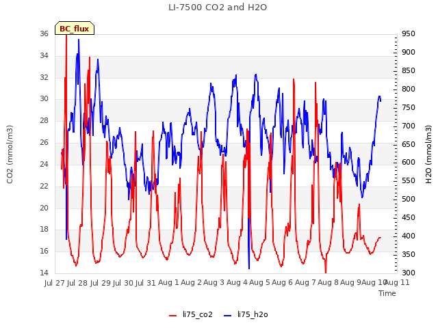 plot of LI-7500 CO2 and H2O