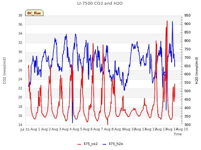 plot of LI-7500 CO2 and H2O