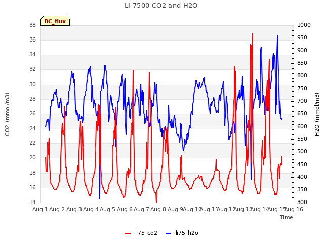 plot of LI-7500 CO2 and H2O