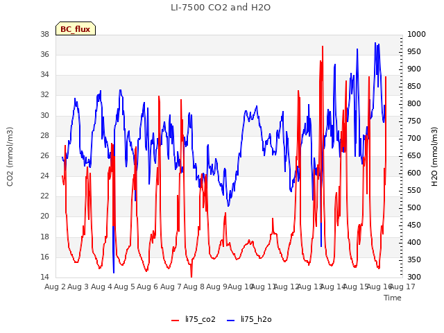 plot of LI-7500 CO2 and H2O