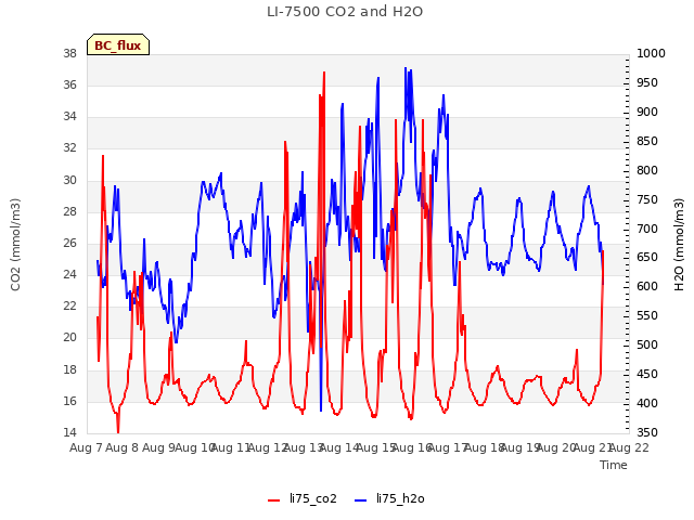 plot of LI-7500 CO2 and H2O