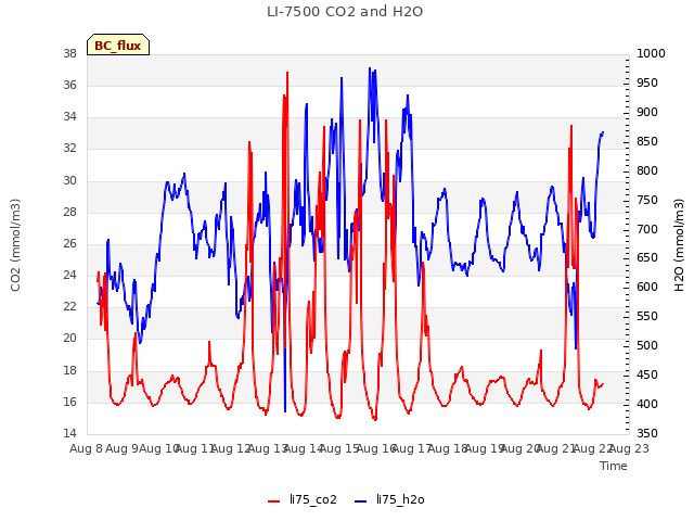 plot of LI-7500 CO2 and H2O