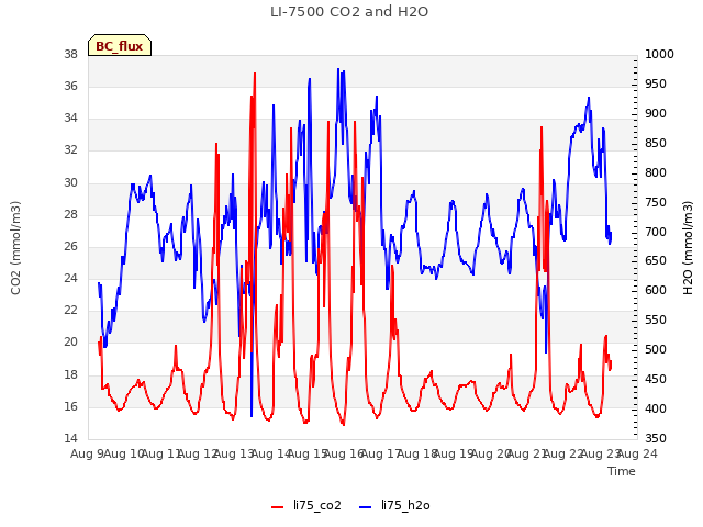 plot of LI-7500 CO2 and H2O