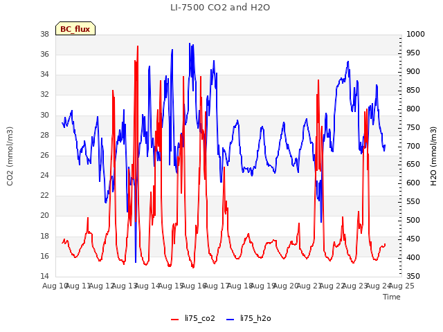 plot of LI-7500 CO2 and H2O