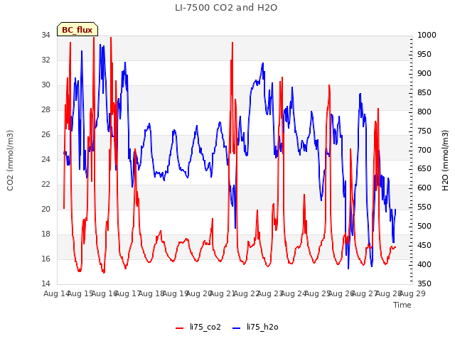 plot of LI-7500 CO2 and H2O