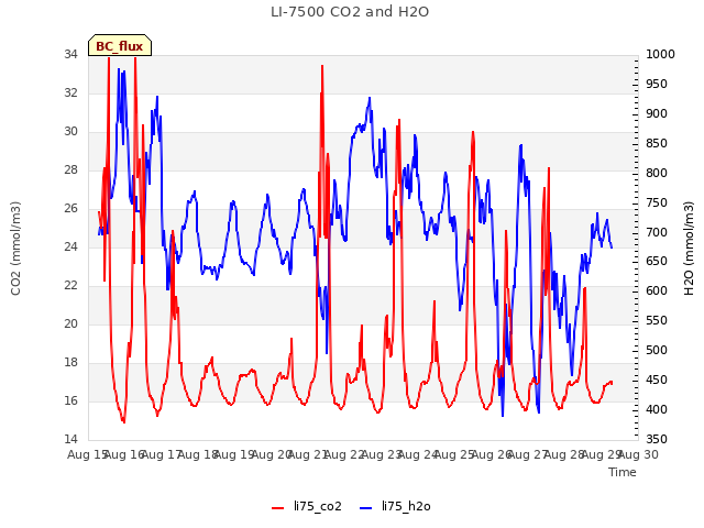 plot of LI-7500 CO2 and H2O