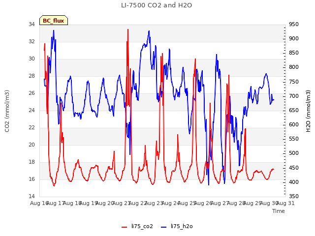 plot of LI-7500 CO2 and H2O