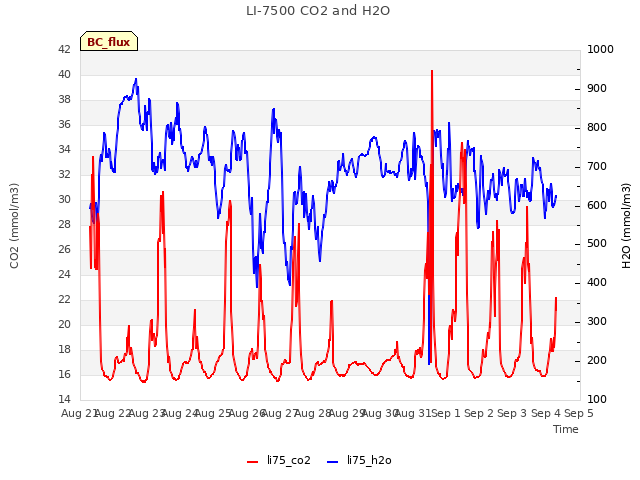 plot of LI-7500 CO2 and H2O