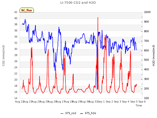 plot of LI-7500 CO2 and H2O