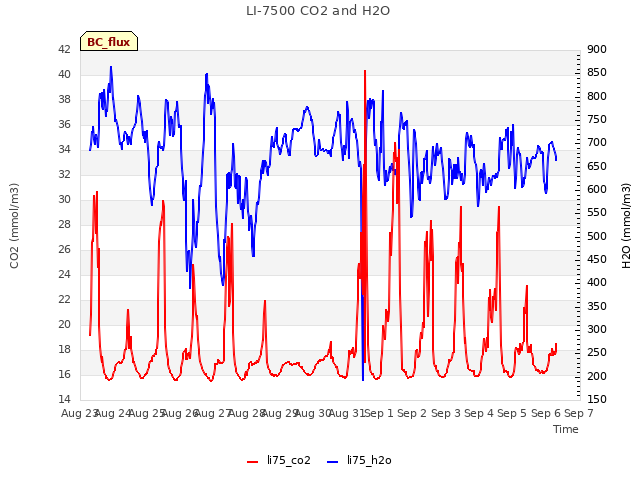 plot of LI-7500 CO2 and H2O