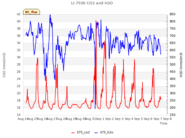 plot of LI-7500 CO2 and H2O