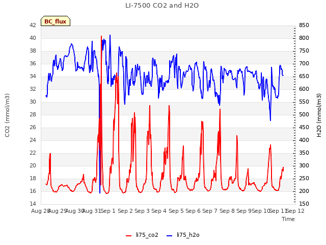 plot of LI-7500 CO2 and H2O