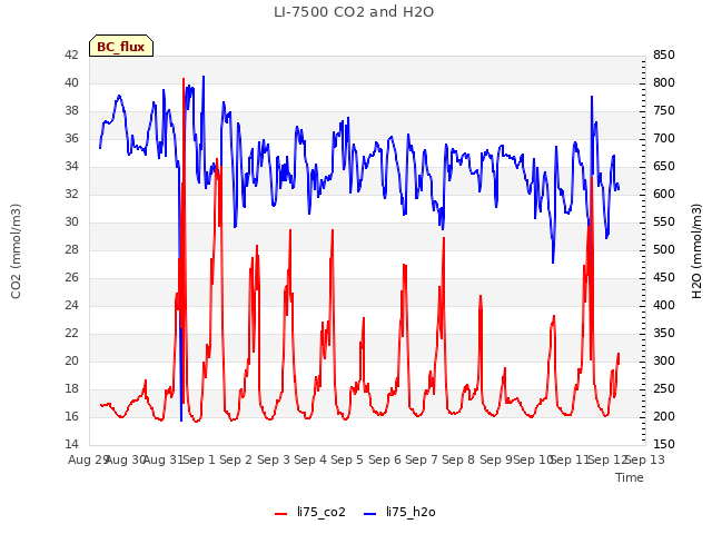 plot of LI-7500 CO2 and H2O