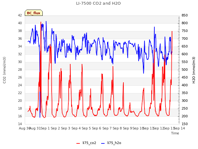 plot of LI-7500 CO2 and H2O