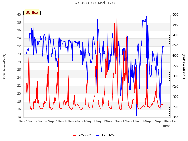 plot of LI-7500 CO2 and H2O