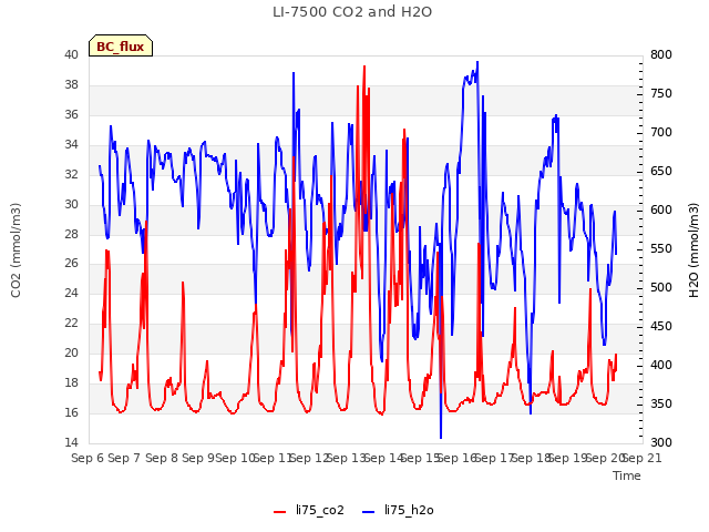 plot of LI-7500 CO2 and H2O